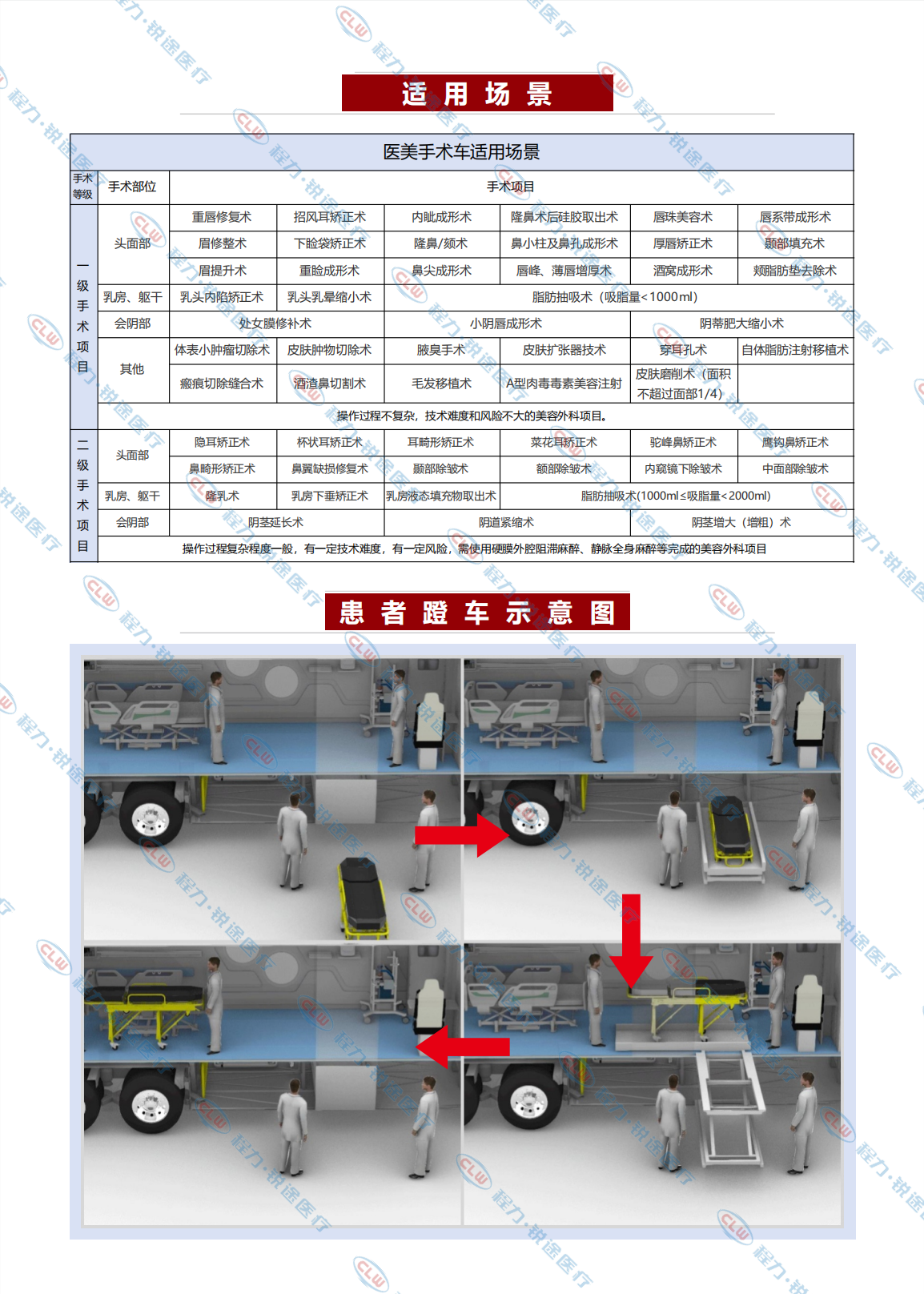 程力&金旅醫(yī)美手術(shù)車 萬級(jí)潔凈度 適用一二級(jí)外科手術(shù)(圖3)