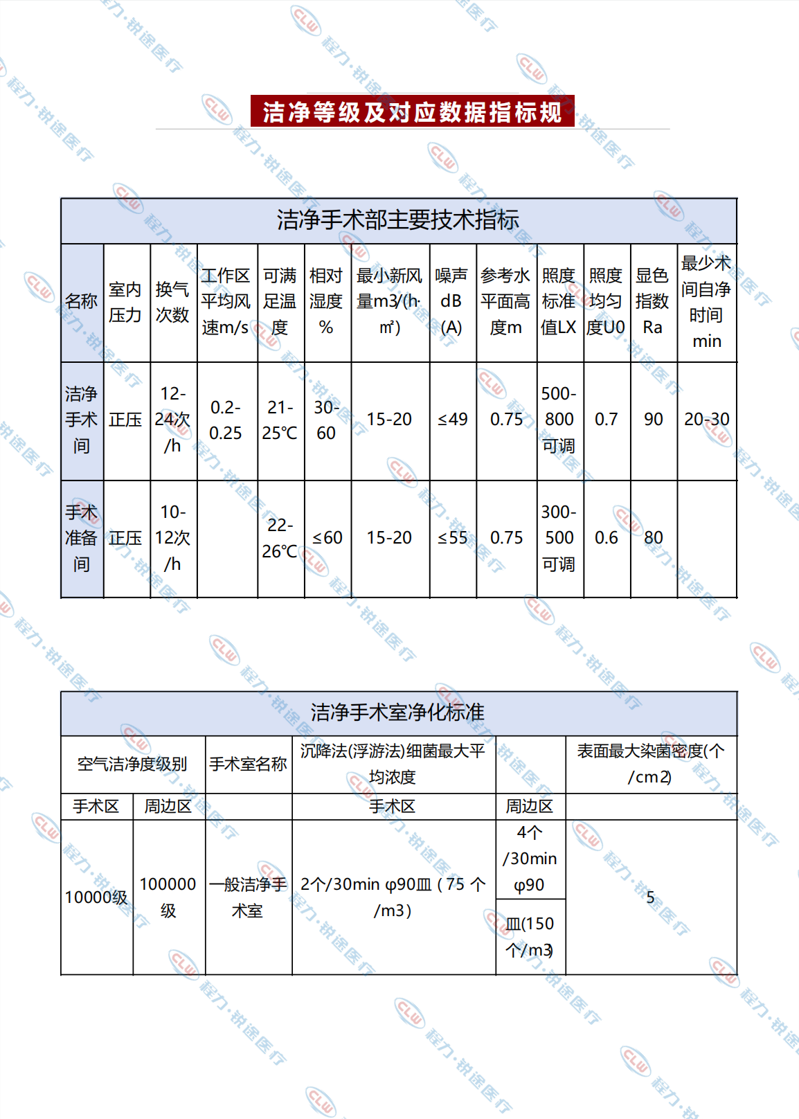 程力&金旅醫(yī)美手術(shù)車 萬級(jí)潔凈度 適用一二級(jí)外科手術(shù)(圖6)