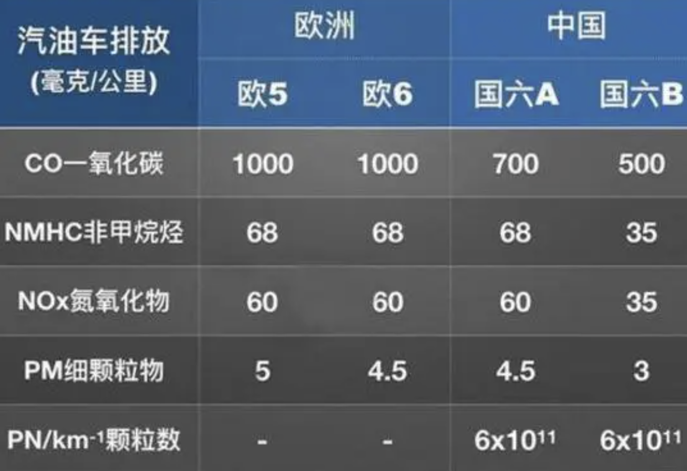 2023年全球各國全新機(jī)動(dòng)車排放標(biāo)準(zhǔn)要求匯總